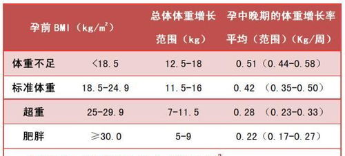 孕妇体重管理三大原则包括