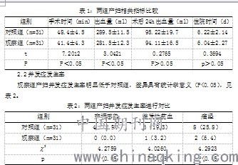 产后出血护理问题和潜在并发症