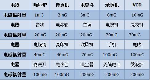 孕妇居住环境辐射标准最新