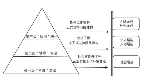 妇女社会工作介入方案