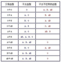 备孕期间验血型为什么要空腹