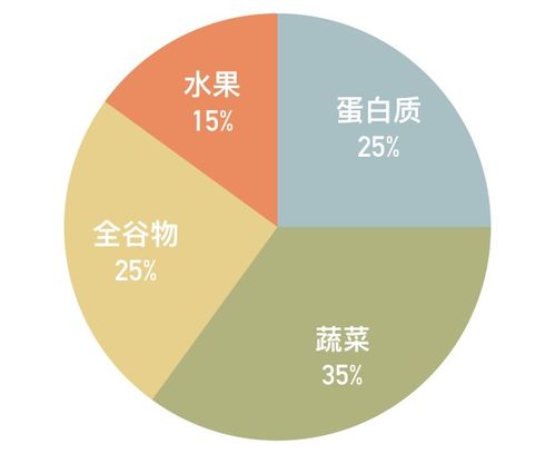 建议孕中期到孕后期每日增加能量摄入量